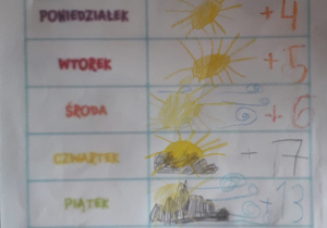 Praca plastyczna dziecka - Kalendarz pogody.
